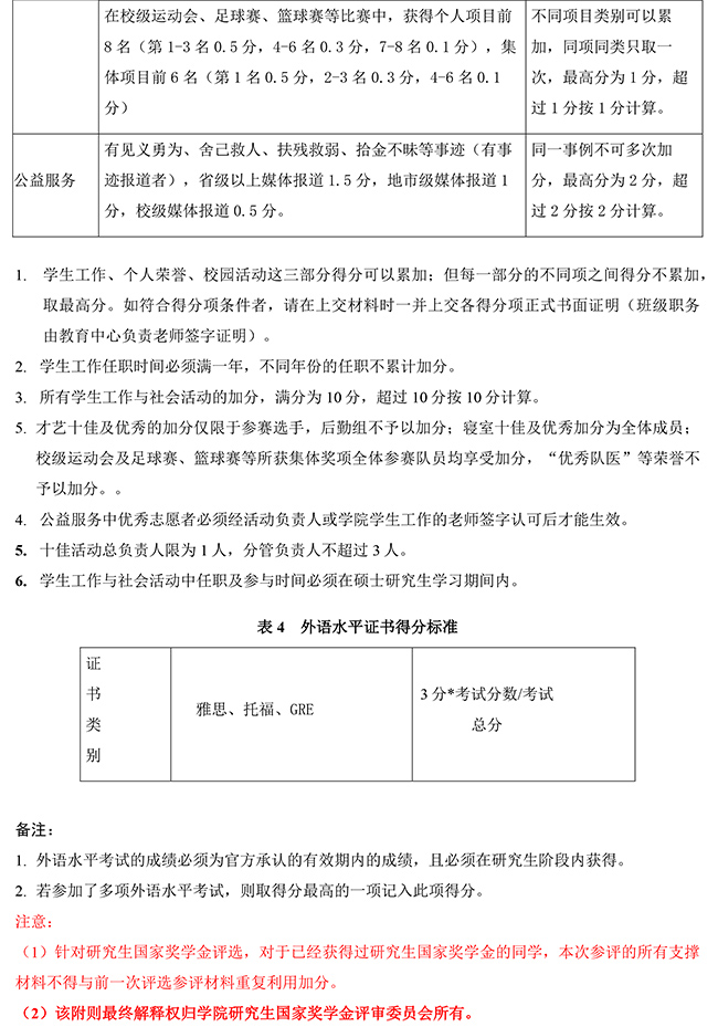 附件1：中欧清洁与可再生能源学院研究生国家奖学金自评分细则-4.jpg